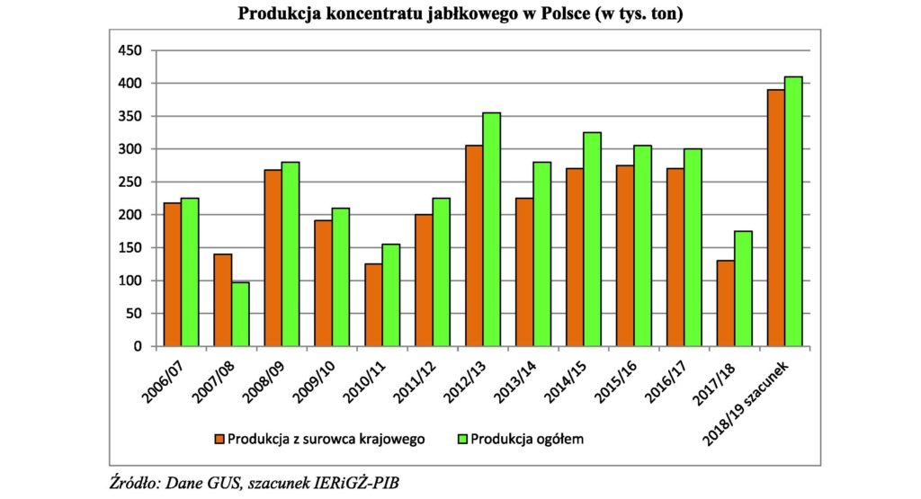 Produkcja koncentratu jabłkowego w Polsce (w tys. ton)