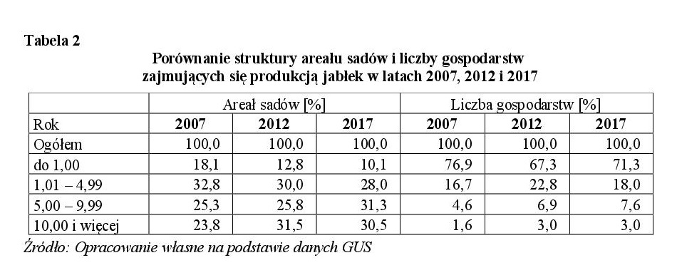 Porównanie struktury areału sadów i liczby gospodarstw zajmujących się produkcją jabłek w latach 2007, 2012 i 2017