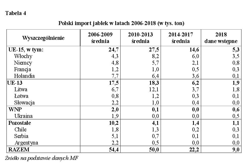 Polski import jabłek w latach 2006-2018 (w tys. ton)