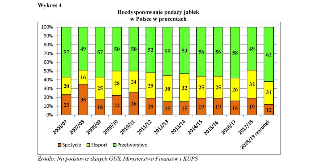 Rozdysponowanie podaży jabłek w Polsce w procentach