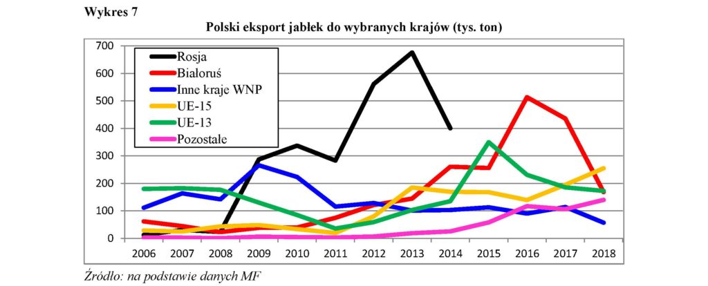 Polski eksport jabłek do wybranych krajów (tys. ton)