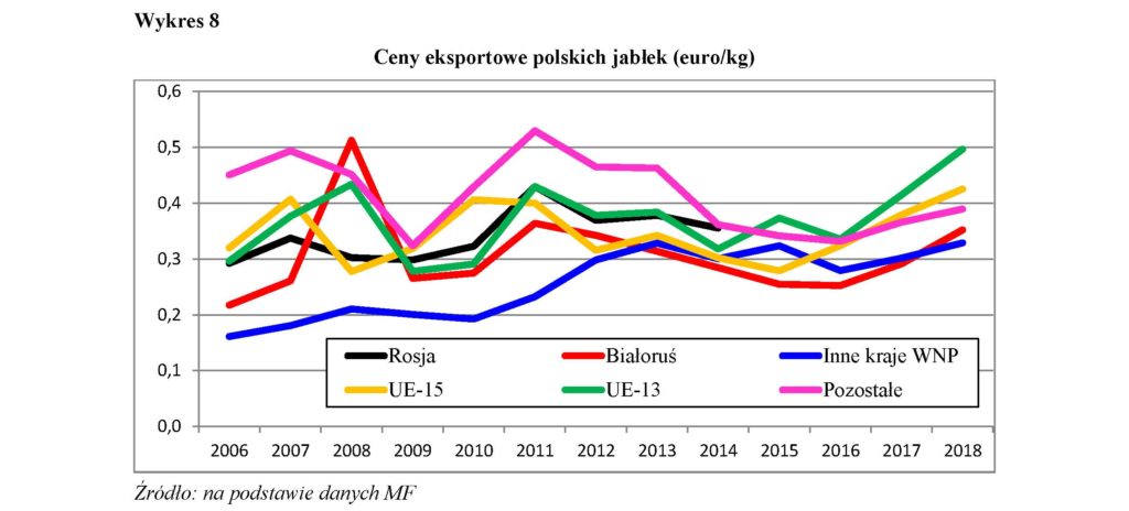 Ceny eksportowe polskich jabłek (euro/kg)