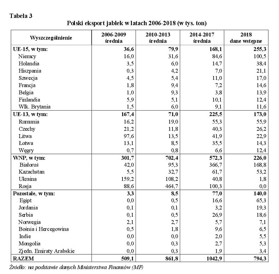 Polski eksport jabłek w latach 2006-2018 (w tys. ton)