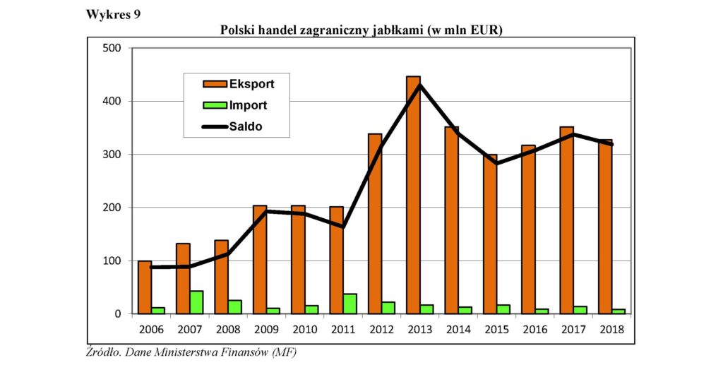 Polski handel zagraniczny jabłkami (w mln EUR)